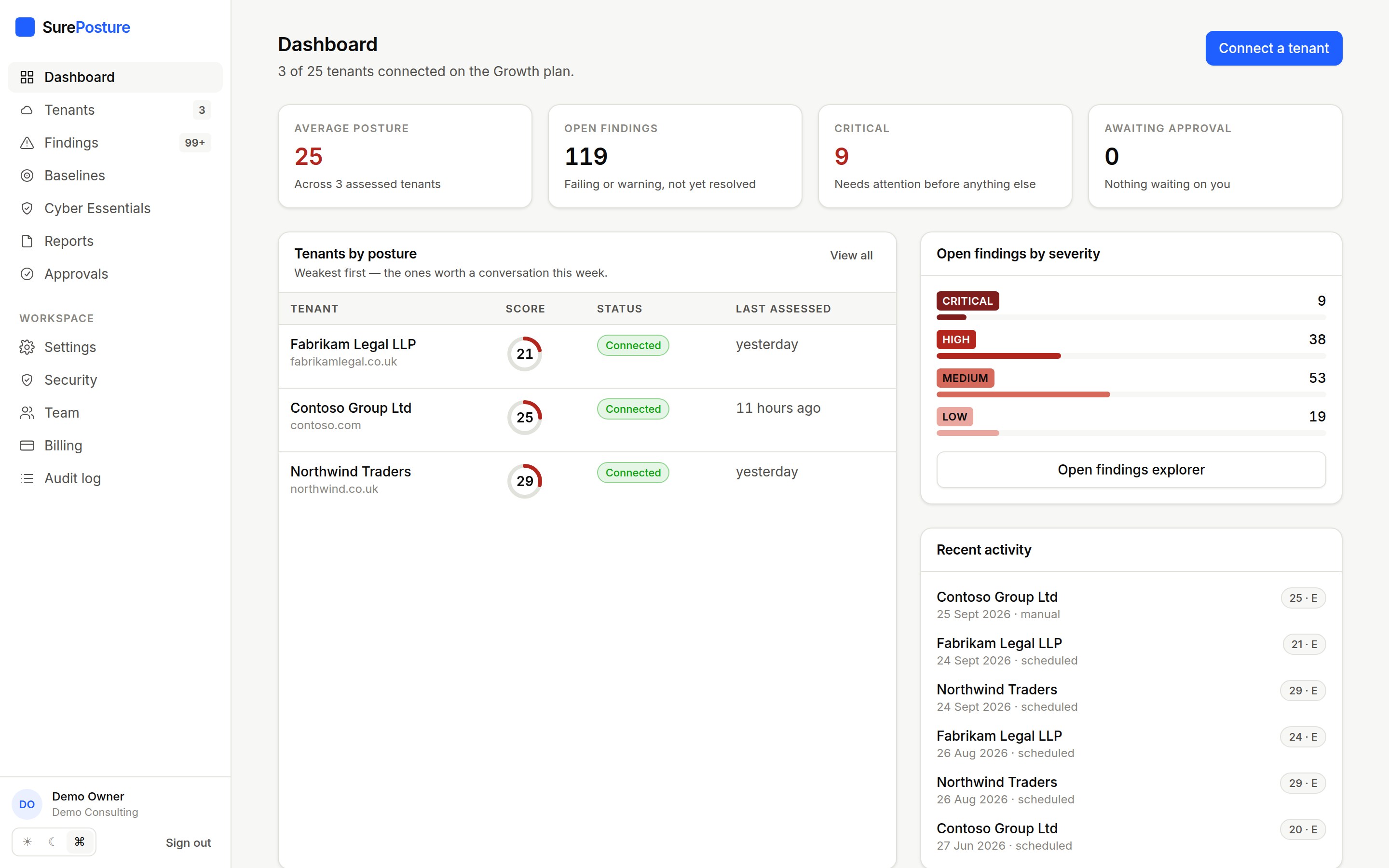 Northlight dashboard: average posture, open findings by severity and tenants ranked weakest first