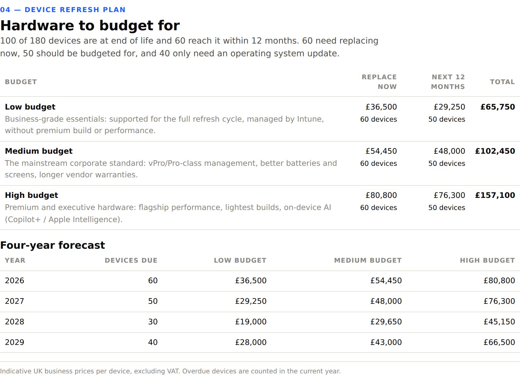 Client review pack: hardware refresh budget and four-year forecast in pounds